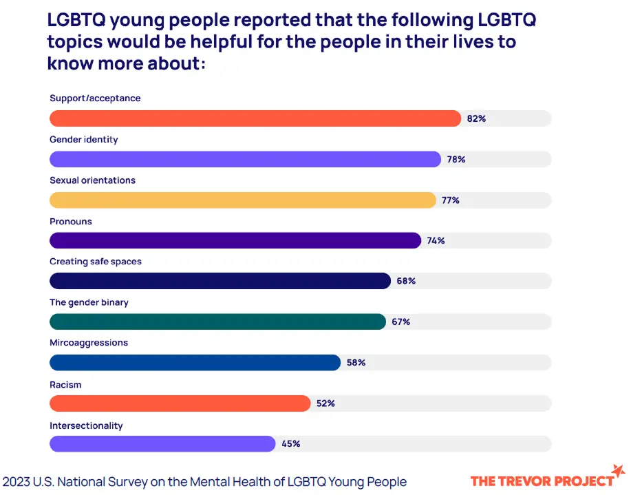 LGBTQ Young People Graph